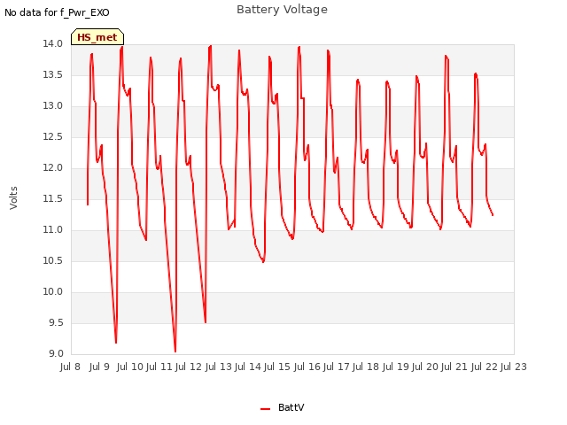 plot of Battery Voltage