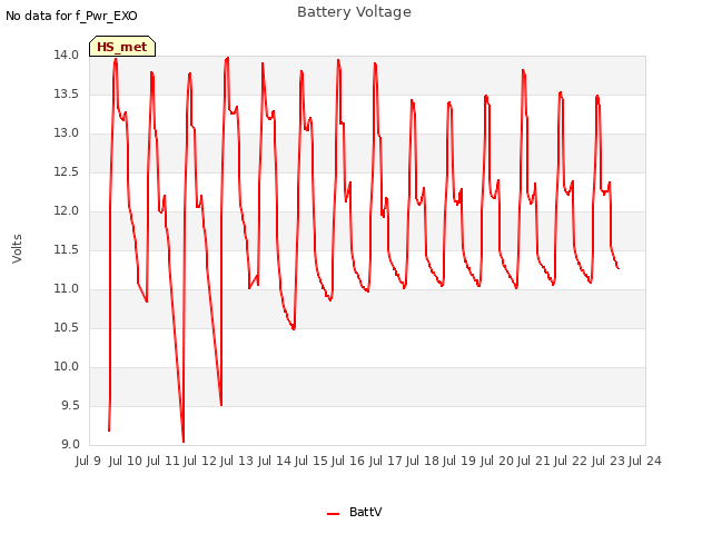 plot of Battery Voltage