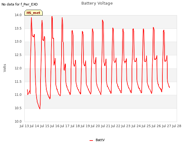 plot of Battery Voltage