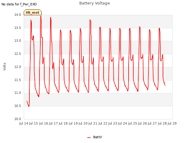 plot of Battery Voltage