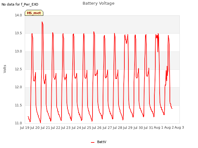 plot of Battery Voltage