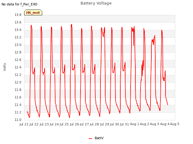 plot of Battery Voltage