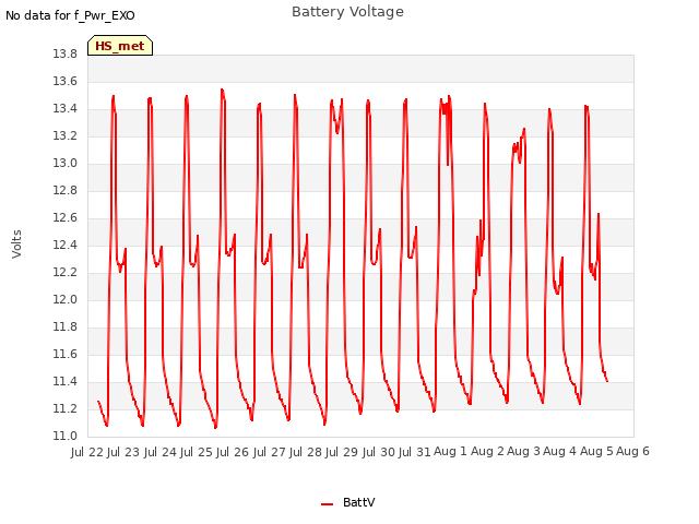 plot of Battery Voltage