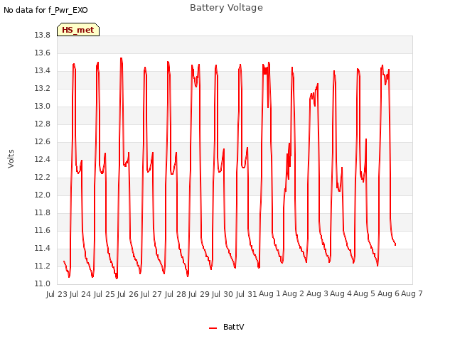 plot of Battery Voltage