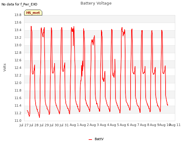 plot of Battery Voltage