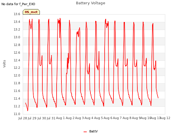 plot of Battery Voltage