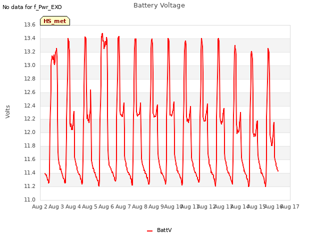 plot of Battery Voltage