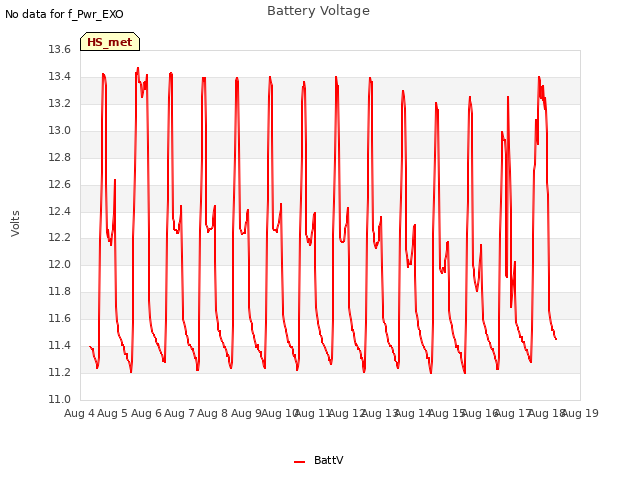 plot of Battery Voltage