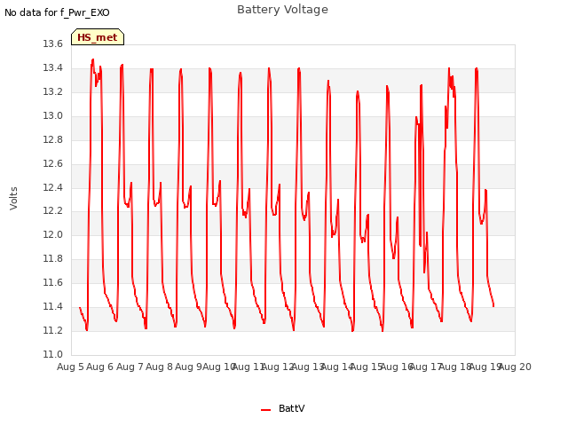 plot of Battery Voltage