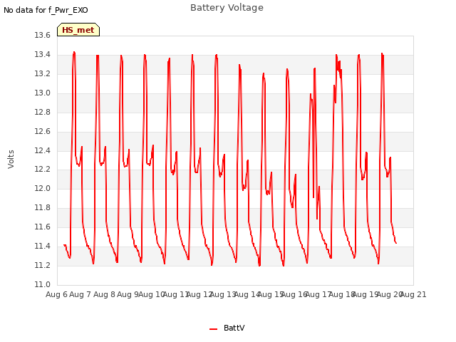 plot of Battery Voltage