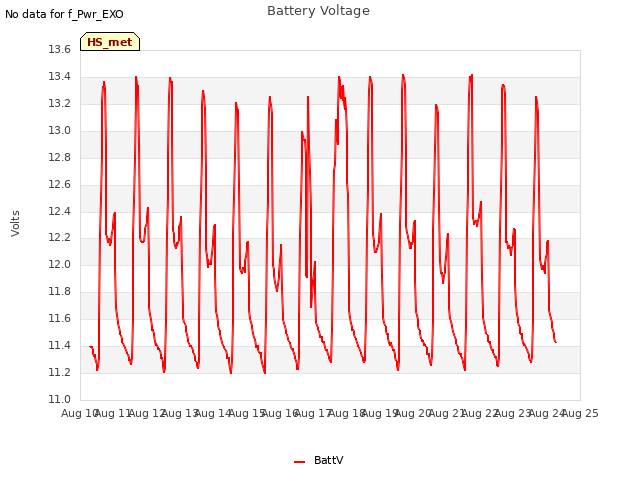 plot of Battery Voltage