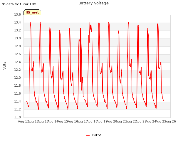 plot of Battery Voltage