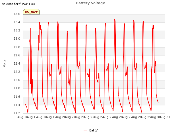 plot of Battery Voltage