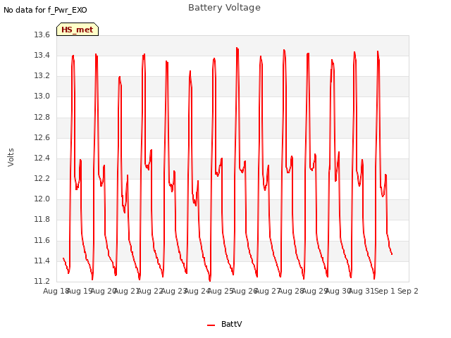 plot of Battery Voltage