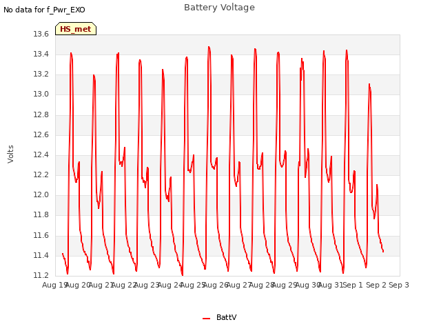 plot of Battery Voltage