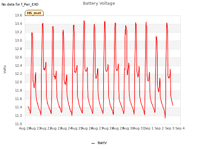 plot of Battery Voltage