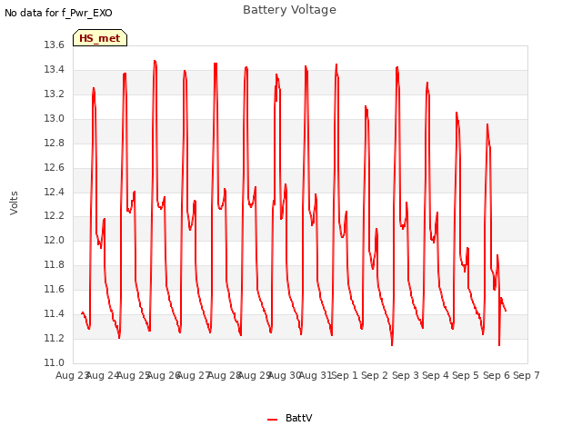 plot of Battery Voltage