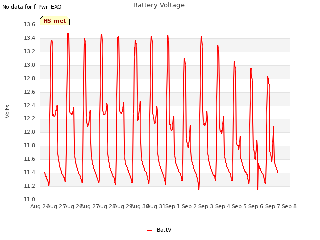 plot of Battery Voltage