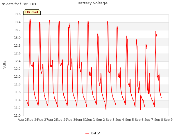 plot of Battery Voltage