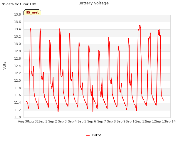 plot of Battery Voltage