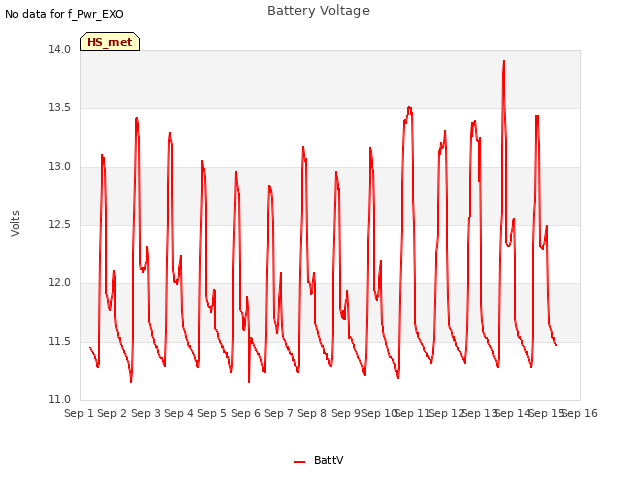 plot of Battery Voltage