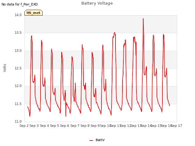 plot of Battery Voltage