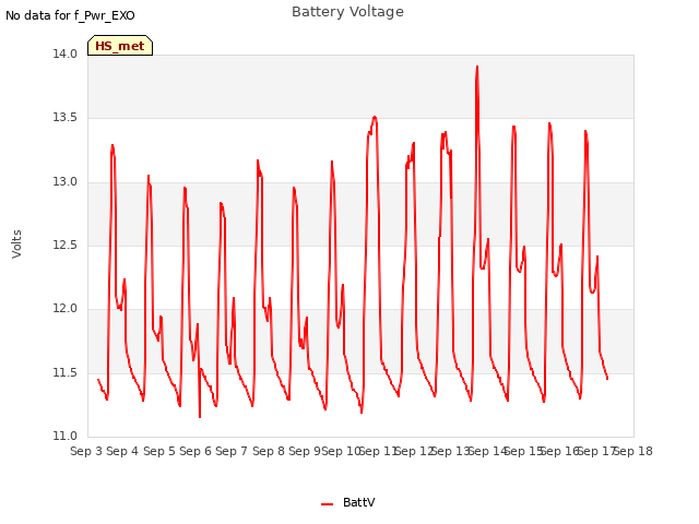 plot of Battery Voltage