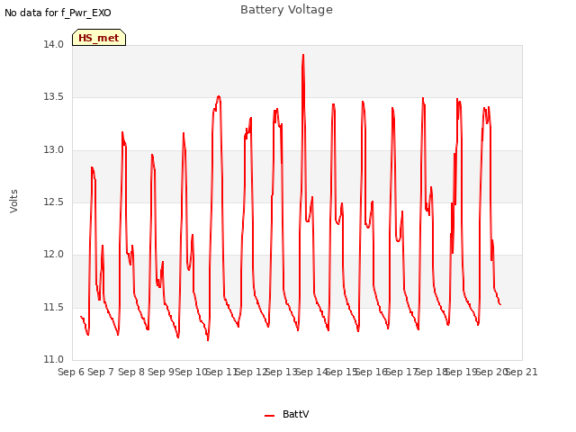 plot of Battery Voltage