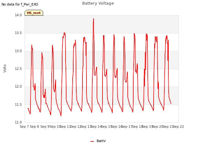 plot of Battery Voltage