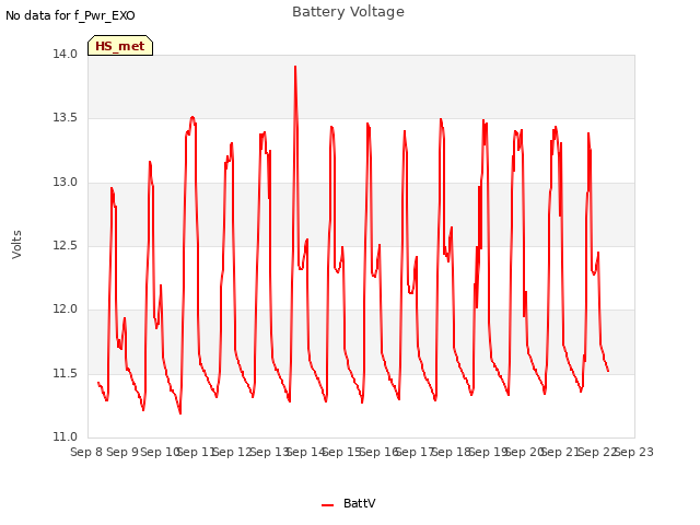 plot of Battery Voltage