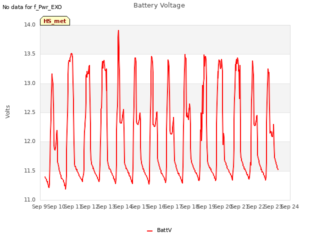 plot of Battery Voltage