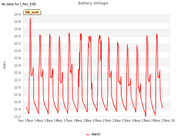 plot of Battery Voltage