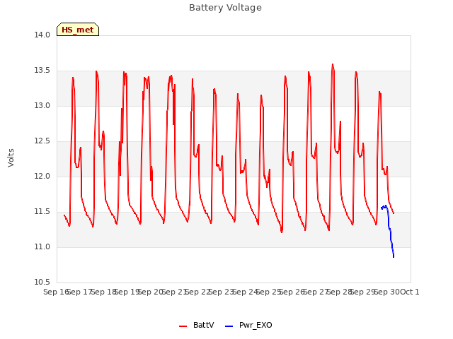 plot of Battery Voltage