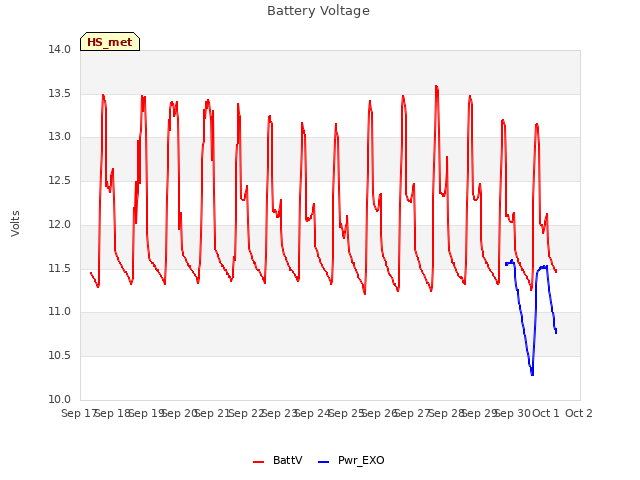 plot of Battery Voltage