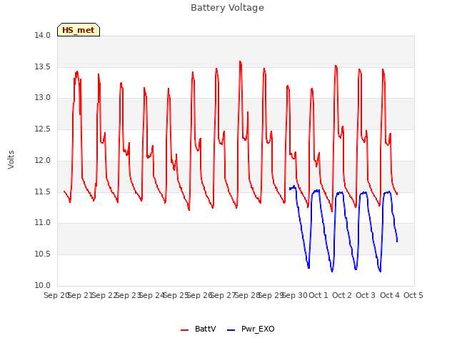 plot of Battery Voltage