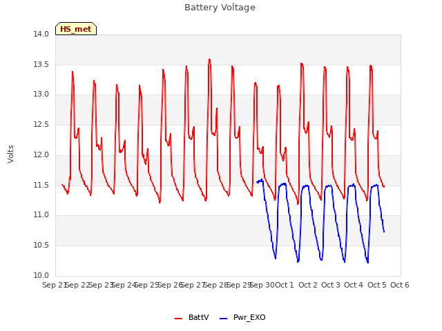 plot of Battery Voltage