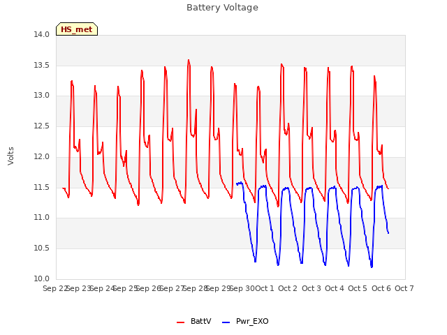 plot of Battery Voltage