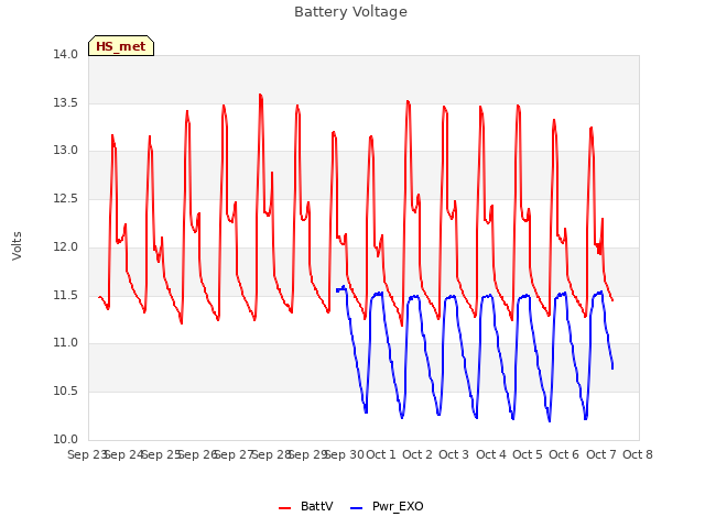 plot of Battery Voltage