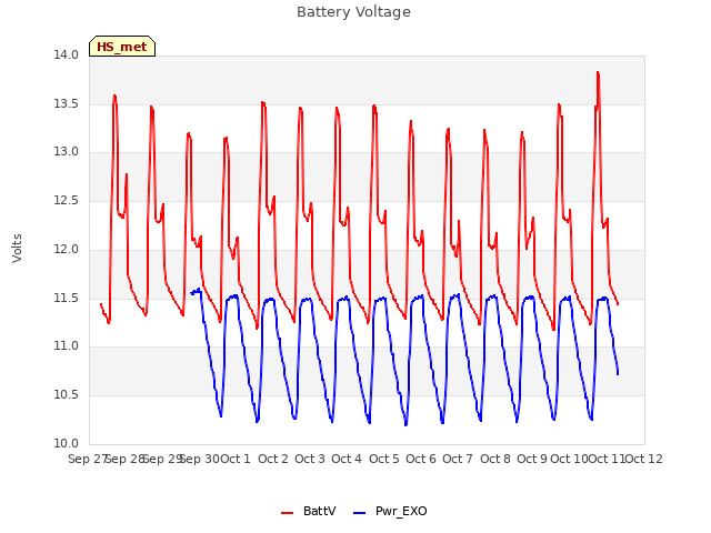 plot of Battery Voltage