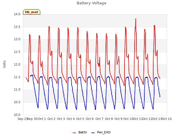 plot of Battery Voltage