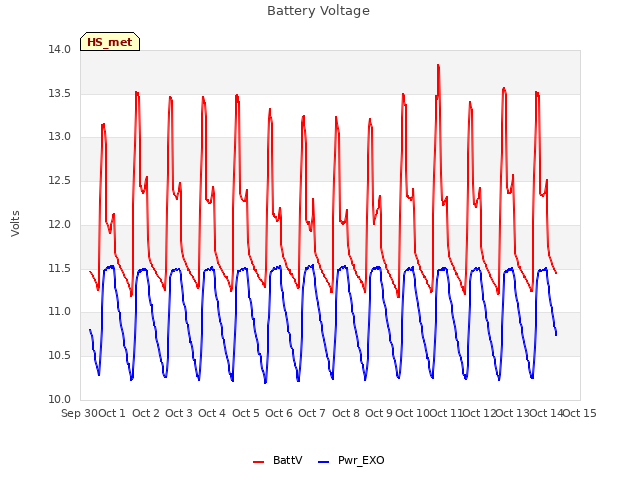 plot of Battery Voltage