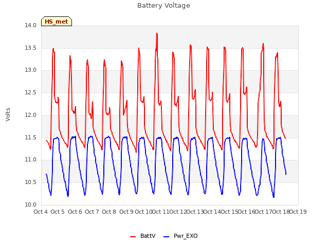 plot of Battery Voltage