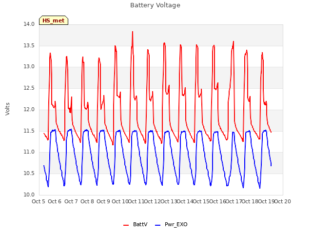 plot of Battery Voltage