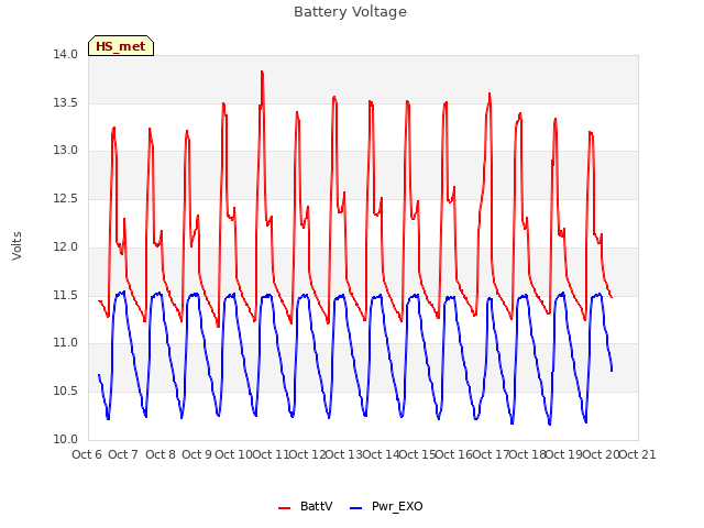 plot of Battery Voltage