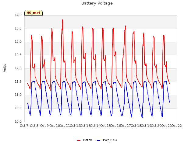 plot of Battery Voltage