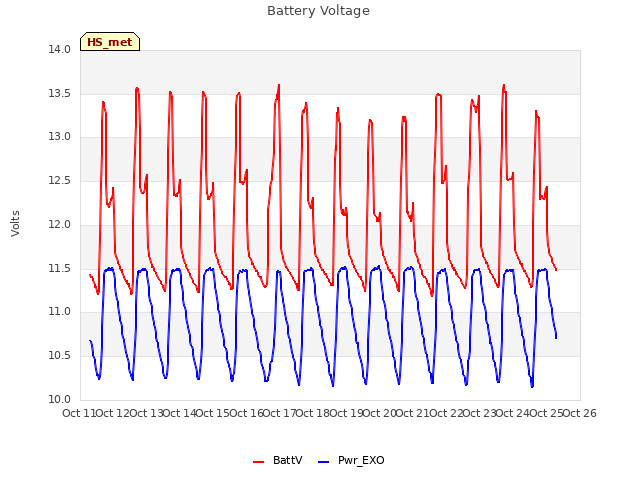 plot of Battery Voltage