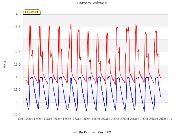 plot of Battery Voltage