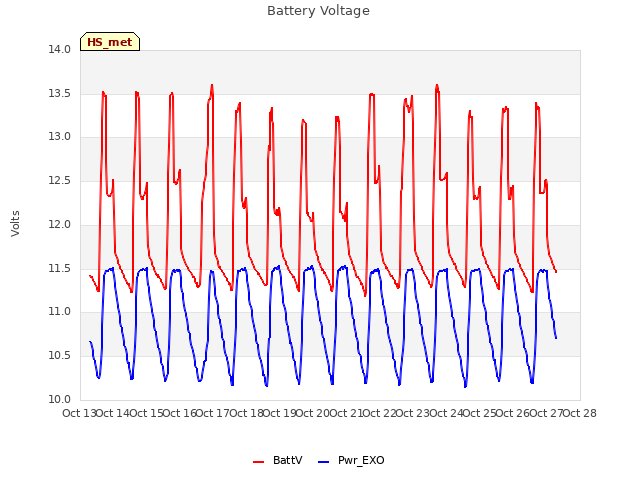 plot of Battery Voltage