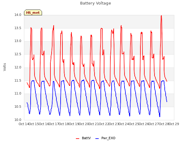 plot of Battery Voltage