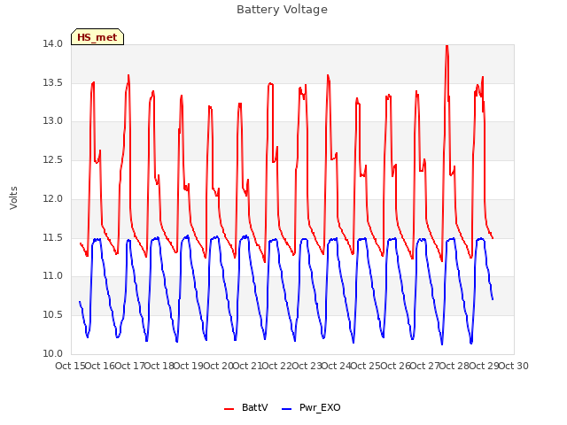 plot of Battery Voltage